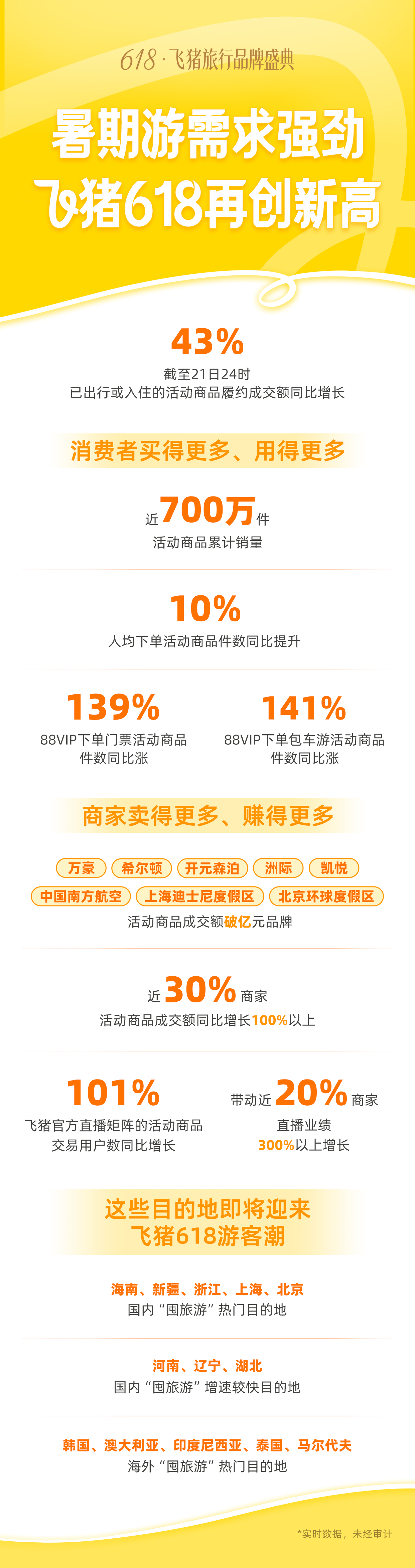 暑期游囤得多用得也快 飞猪618履约成交额大增43%.png