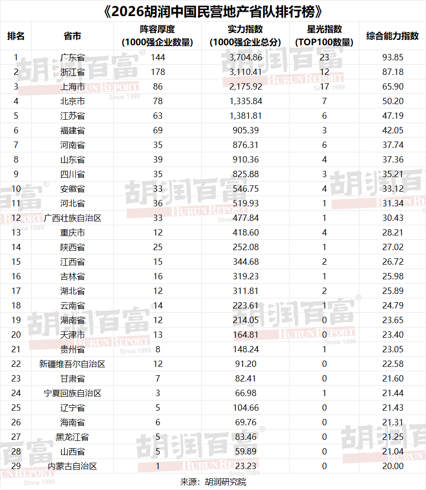 《2026胡润中国民营地产省队排行榜》.png
