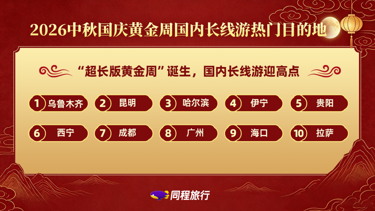 2026年中秋国庆黄金周国内长线游热门目的地 2026年中秋国庆黄金周国内长线游热门目的地.png